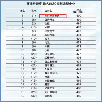 環境經營度 排名前20家制造型企業 環境經營度 排名前20家制造型企業