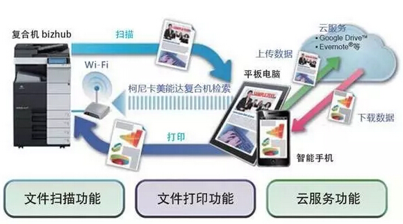 PageScope Mobile無線辦公解決方案軟件-科頤辦公 PageScope Mobile無線辦公解決方案軟件-科頤辦公