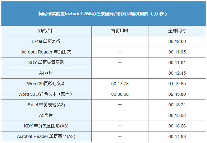 柯尼卡美能達(dá)C266復(fù)印速度測試結(jié)果表-科頤辦公